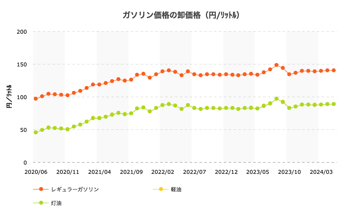 灯油を捨てるなら、大阪府公安委員会許可のあるPurchase&Planningへ